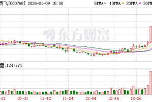 中航西飞：公司与光启技术暂无合作业务