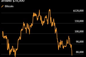 比特币跌破8万美元 触及2025年4月以来最低