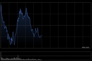 港股午评：恒指跌0.29%失守26000点 科指跌1.02% 黄金股回调 油气设备与服务股延续涨势 百勤油服涨超81%