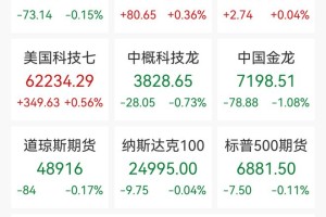 美股V型反弹，英伟达涨近3%，布油大涨7%，油气、国防股走强，白银深夜跳水4%