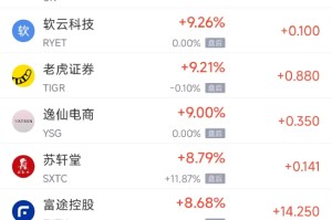 1月3日热门中概股普涨 阿里巴巴涨6.24%，百度涨15.03%