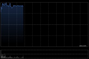 潍柴动力早盘涨逾6% 机构看好其未来有望受益于海外AI需求的增长