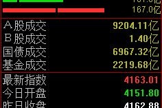 三大股指低开高走，沪指半日小幅翻红