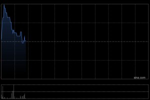 健世科技-B早盘一度涨超8% 两款核心治疗心脏瓣膜疾病产品获新西兰注册批准
