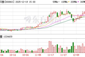 三湘印象：连续两个交易日收盘价格涨幅偏离值累计超过20%