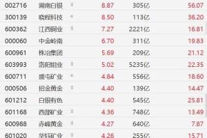 A股异动丨金银价格再创新高，相关概念股强势，四川黄金涨停