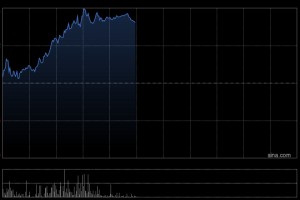 剑桥科技早盘涨逾9% 拟斥约1亿美元增资美国子公司CIG扩产