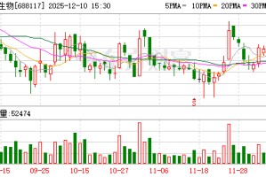 圣诺生物现24笔大宗交易 总成交金额6550.67万元
