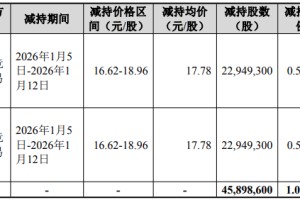 天山铝业实控人曾超懿兄弟拟再套现16亿 上月套现8亿