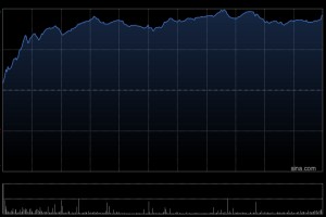 港股三大指数集体拉升 科指涨超2% 百度涨超5%