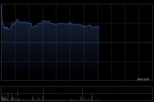易生活控股时隔逾1年复牌 早盘一度大涨1.61倍