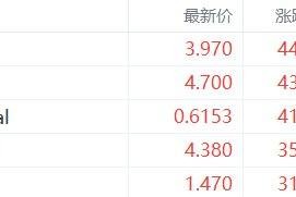 美股异动丨罗马绿色金融涨44.36%，为涨幅最大的中概股