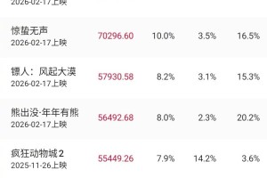 2026年度电影总票房破70亿