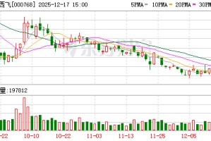 中航西飞：公司已制定《市值管理办法》