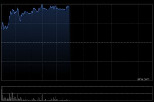 石药集团早盘涨逾4% 获执行董事兼主席蔡东晨增持1345.4万股