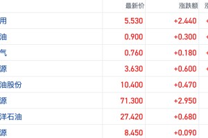 中东局势放大引发连锁反应 港股能源板块虹吸避险资金