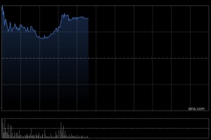 建滔积层板盘中涨近7%创新高 预计全年纯利同比增长超过80%