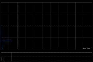 小鱼盈通收购合共1005万股民银资本股份