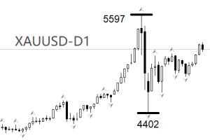 ATFX:黄金连涨两日 洗盘结束了