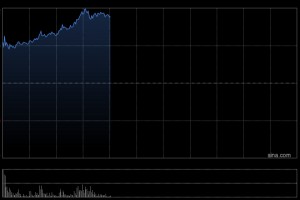 油气设备股早盘多股飙涨 山东墨龙大涨逾64%百勤油服涨逾35%