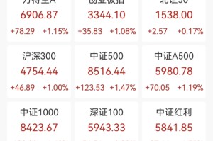 A股近4000股飘红，化肥锂电爆发，川金诺20cm涨停，港股MINIMAX跌超11%
