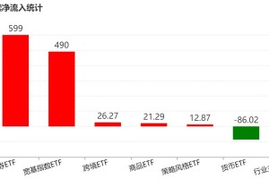 蜂拥进场！主力坐不住了，借道ETF狂买这个板块近500亿元！而近期火爆的军工、芯片却遭甩卖