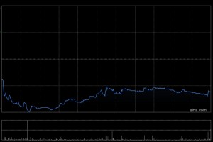 心动公司于2月20日斥资494.67万港元回购6.4万股