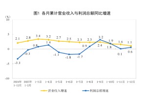 工业利润扭转连续3年下降态势，智能消费设备制造利润增长48%