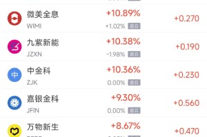 1月6日热门中概股涨跌不一 贝壳涨6.54%，蔚来跌5.45%