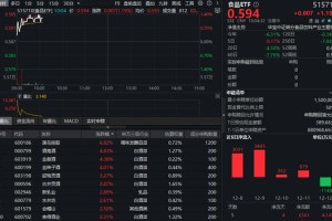 政策力挺消费复苏，“茅五泸汾洋”集体飘红！食品ETF（515710）上探1.36%，机构：白酒处估值与预期双底