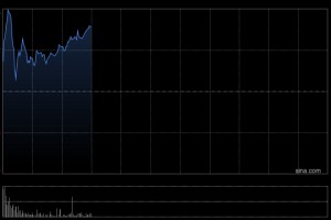 建滔积层板盘中涨超6% 花旗将其目标价上调至28港元