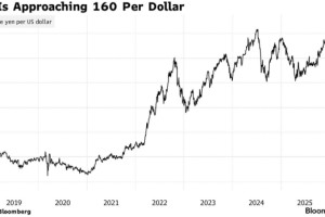 高市早苗财政政策成日元“拖油瓶” 日本央行或被迫于4月提前加息