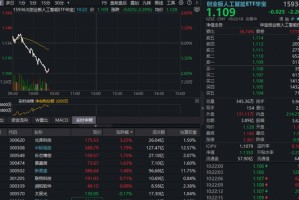 创业板人工智能ETF（159363）跳水2%，资金逢低布局！光模块逆市活跃，机构上调800G和1.6T出货预期