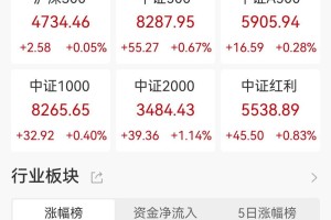 ETF收评 | A股分化成交缩量3243亿，电网设备板块大爆发，电网设备ETF涨7.76%，光伏龙头ETF涨5.16%，旅游ETF涨4%