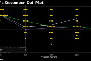 美联储三位决策者反对降息25基点 点阵图预示2026年降息一次
