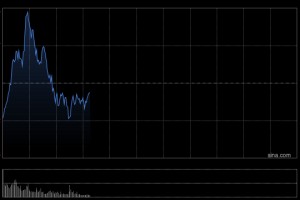 快讯：恒指低开0.1% 科指跌0.55% 汽车股走弱 黄金股延续涨势 携程跌近15%