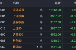 午后爆发！603601，六连板！