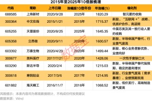 掘金10倍股！低价低估值+高景气度，15只绩优潜力“黑马”揭晓