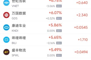 1月22日热门中概股多数上涨 百度涨8.17%，网易跌4.07%