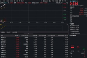 直线暴拉！化工ETF（516020）涨超2%，主力资金狂涌！机构高呼“盈利底+估值底”或现