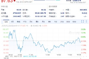 巨额资本开支引发投资者担忧，CoreWeave盘前跌近12%
