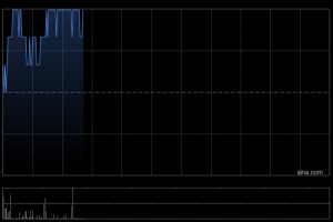 中国白银集团早盘涨超4% 白银市场连续第五年出现结构性短缺