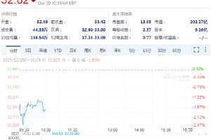 健玛生物跌1.8% 终止一款在研抗癌疗法研发