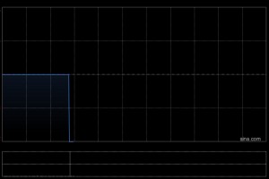 中国生物科技服务完成发行本金总额为3500万美元的可换股债券
