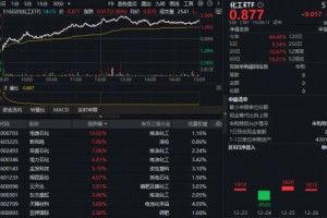 王者归来！化工ETF（516020）盘中涨超2%，标的指数年内累涨超40%！机构：供需改善催生盈利拐点