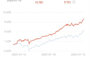 桥水大爆发，50年来最佳业绩！