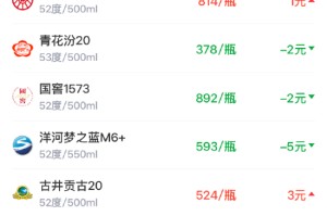 酒价内参2月28日价格发布，古井贡古20上涨3元