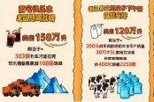 淘宝闪购元旦消费数据：7500万颗车厘子、1000万颗草莓被“老己”抢购一空