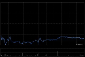 美图公司于2月20日斥资1250.85万港元回购205.7万股