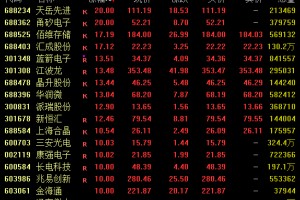 近3000股下跌！两大板块，逆市爆发